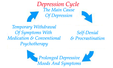 Depression Free Method