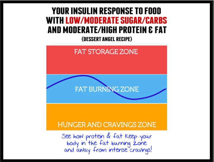 The Different Levels of Insulin Response